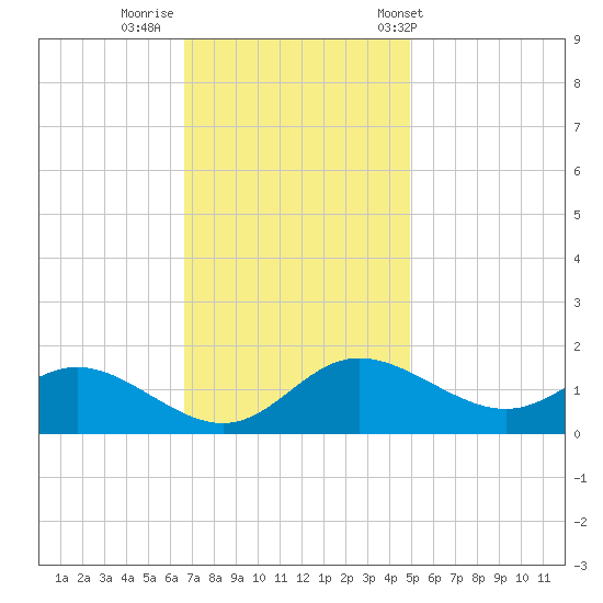 St. Michaels tide chart for Friday, November 10, 2023