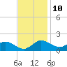St. Michaels tide chart for Friday, November 10, 2023
