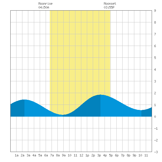 St. Michaels tide chart for Saturday, November 11, 2023