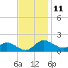 St. Michaels tide chart for Saturday, November 11, 2023