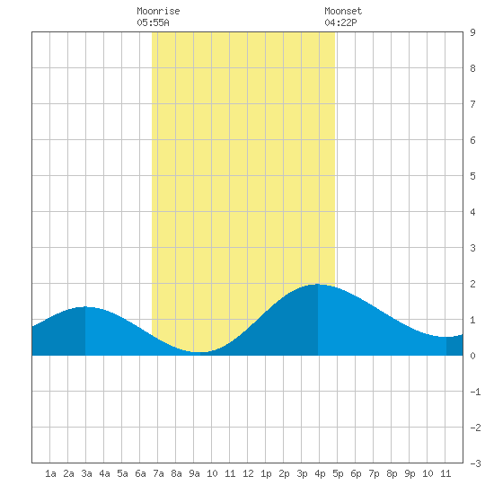 St. Michaels tide chart for Sunday, November 12, 2023