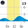 St. Michaels tide chart for Monday, November 13, 2023