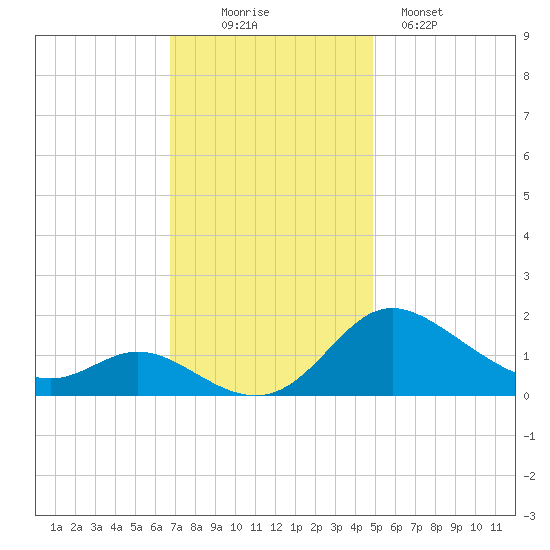 St. Michaels tide chart for Wednesday, November 15, 2023