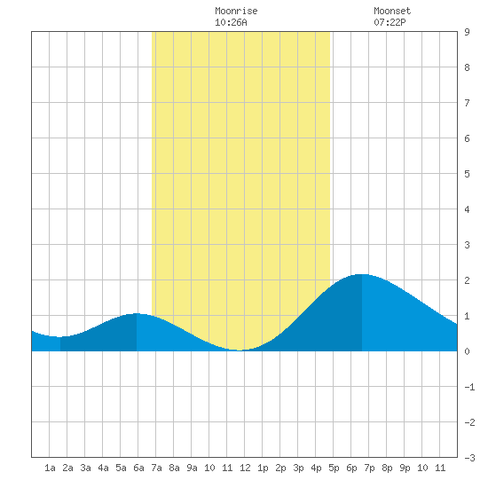 St. Michaels tide chart for Thursday, November 16, 2023