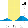 St. Michaels tide chart for Thursday, November 16, 2023