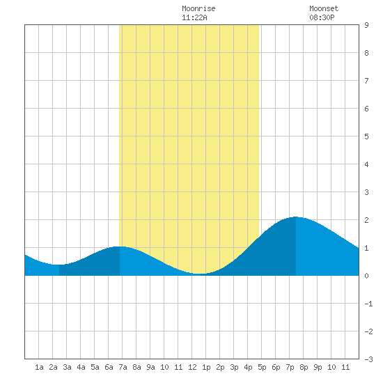St. Michaels tide chart for Friday, November 17, 2023