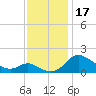 St. Michaels tide chart for Friday, November 17, 2023