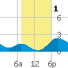 St. Michaels tide chart for Wednesday, November 1, 2023