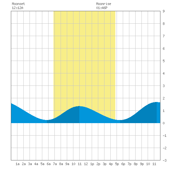 St. Michaels tide chart for Tuesday, November 21, 2023