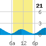 St. Michaels tide chart for Tuesday, November 21, 2023