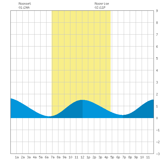 St. Michaels tide chart for Wednesday, November 22, 2023