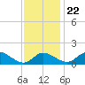 St. Michaels tide chart for Wednesday, November 22, 2023