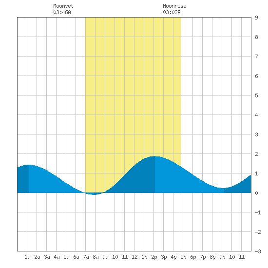 St. Michaels tide chart for Friday, November 24, 2023