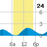 St. Michaels tide chart for Friday, November 24, 2023