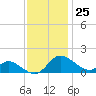 St. Michaels tide chart for Saturday, November 25, 2023