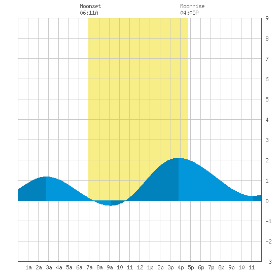 St. Michaels tide chart for Sunday, November 26, 2023