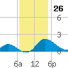 St. Michaels tide chart for Sunday, November 26, 2023