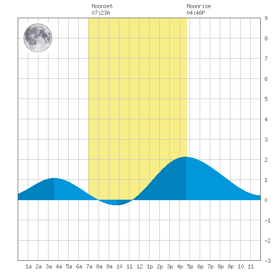 St. Michaels tide chart for Monday, November 27, 2023