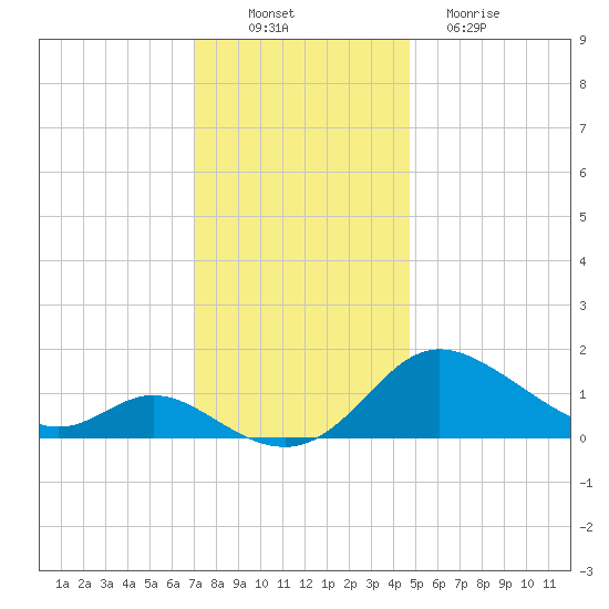 St. Michaels tide chart for Wednesday, November 29, 2023