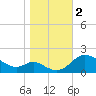 St. Michaels tide chart for Thursday, November 2, 2023
