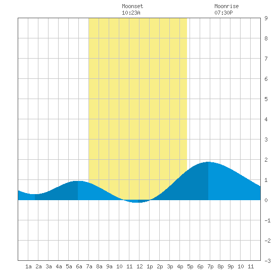 St. Michaels tide chart for Thursday, November 30, 2023