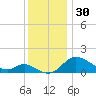 St. Michaels tide chart for Thursday, November 30, 2023