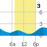 St. Michaels tide chart for Friday, November 3, 2023
