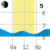St. Michaels tide chart for Sunday, November 5, 2023