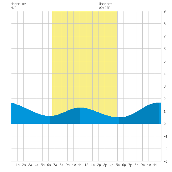 St. Michaels tide chart for Monday, November 6, 2023