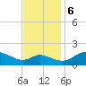 St. Michaels tide chart for Monday, November 6, 2023