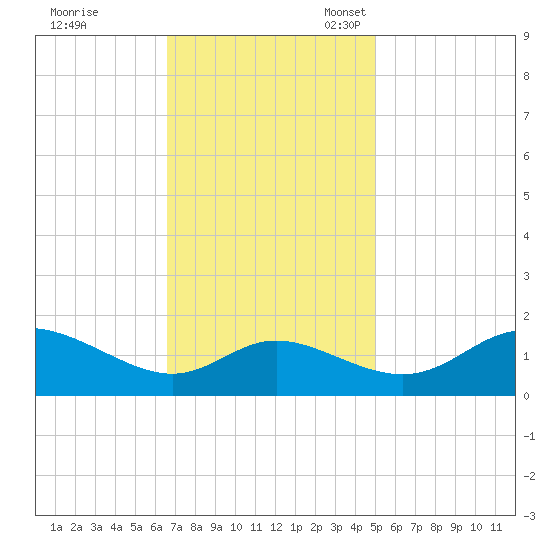 St. Michaels tide chart for Tuesday, November 7, 2023