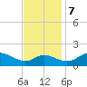 St. Michaels tide chart for Tuesday, November 7, 2023