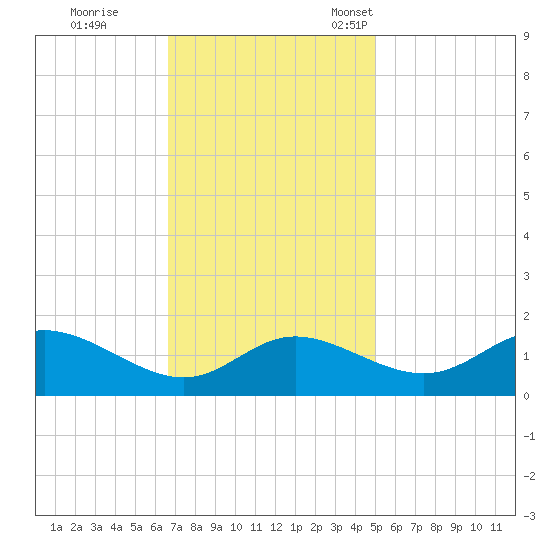 St. Michaels tide chart for Wednesday, November 8, 2023