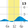 St. Michaels tide chart for Wednesday, December 13, 2023