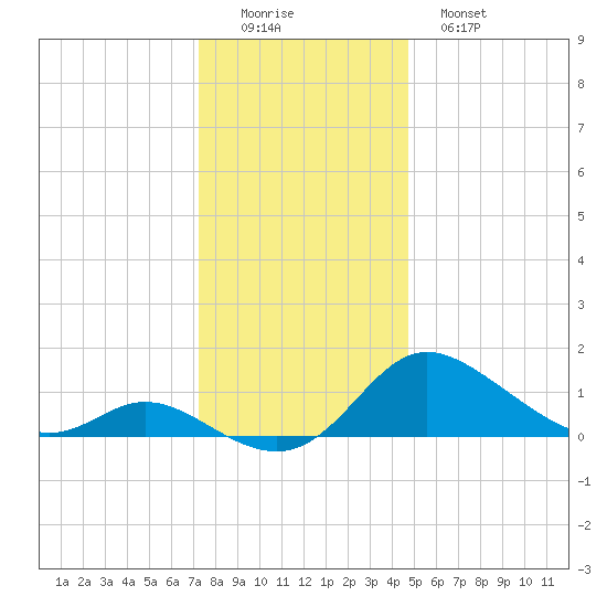 St. Michaels tide chart for Thursday, December 14, 2023