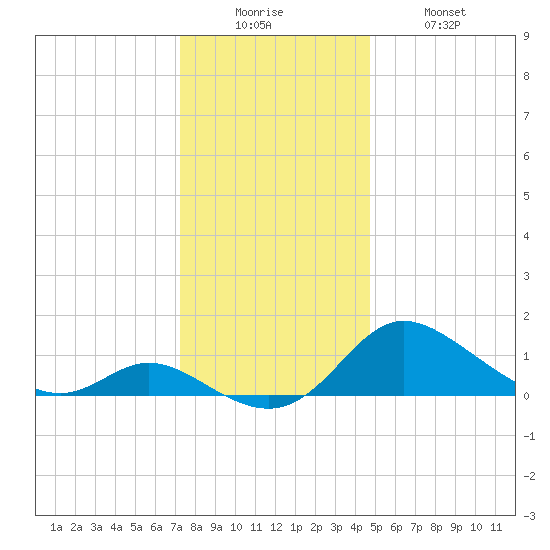 St. Michaels tide chart for Friday, December 15, 2023
