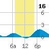 St. Michaels tide chart for Saturday, December 16, 2023