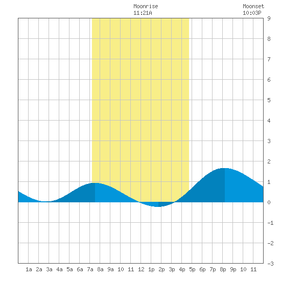 St. Michaels tide chart for Sunday, December 17, 2023