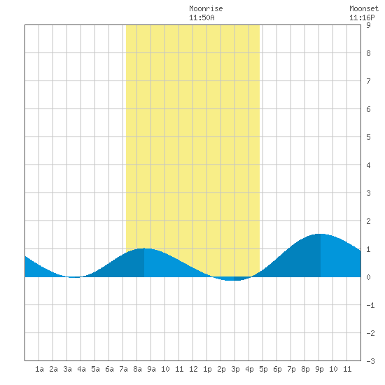 St. Michaels tide chart for Monday, December 18, 2023