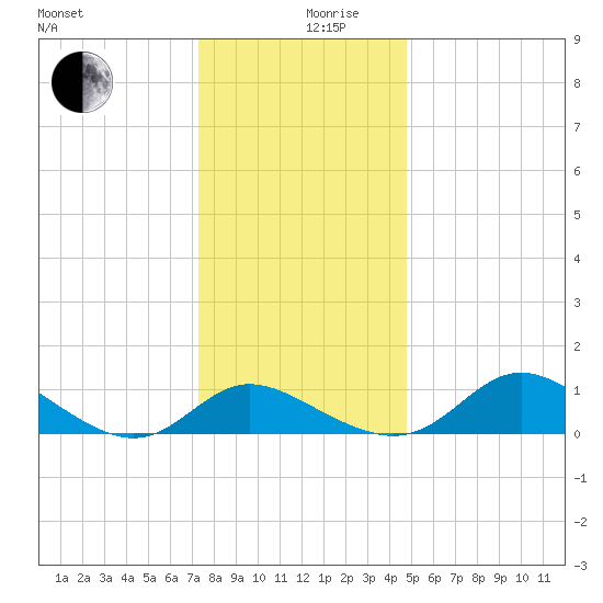 St. Michaels tide chart for Tuesday, December 19, 2023
