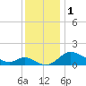 St. Michaels tide chart for Friday, December 1, 2023