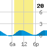 St. Michaels tide chart for Wednesday, December 20, 2023