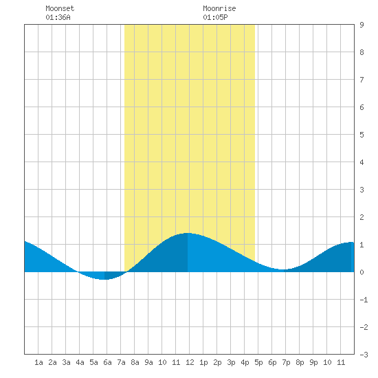 St. Michaels tide chart for Thursday, December 21, 2023