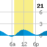 St. Michaels tide chart for Thursday, December 21, 2023
