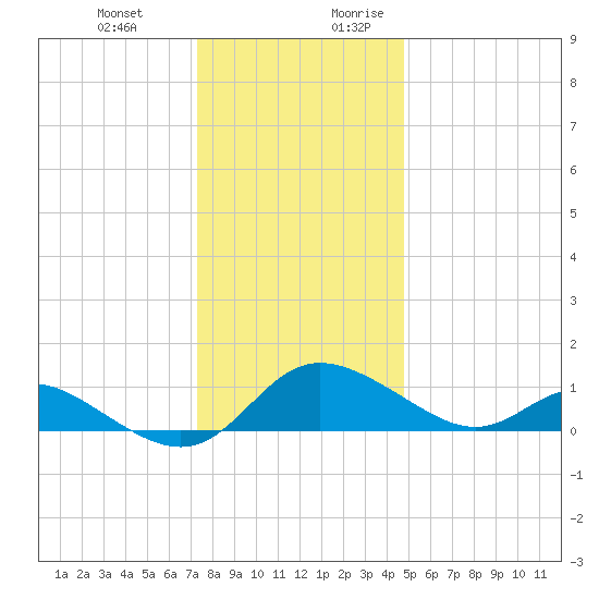 St. Michaels tide chart for Friday, December 22, 2023