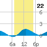 St. Michaels tide chart for Friday, December 22, 2023