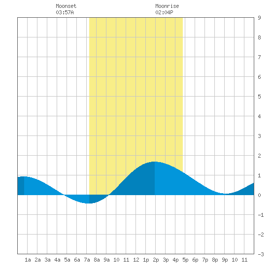 St. Michaels tide chart for Saturday, December 23, 2023