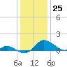St. Michaels tide chart for Monday, December 25, 2023