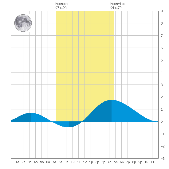 St. Michaels tide chart for Tuesday, December 26, 2023