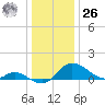 St. Michaels tide chart for Tuesday, December 26, 2023